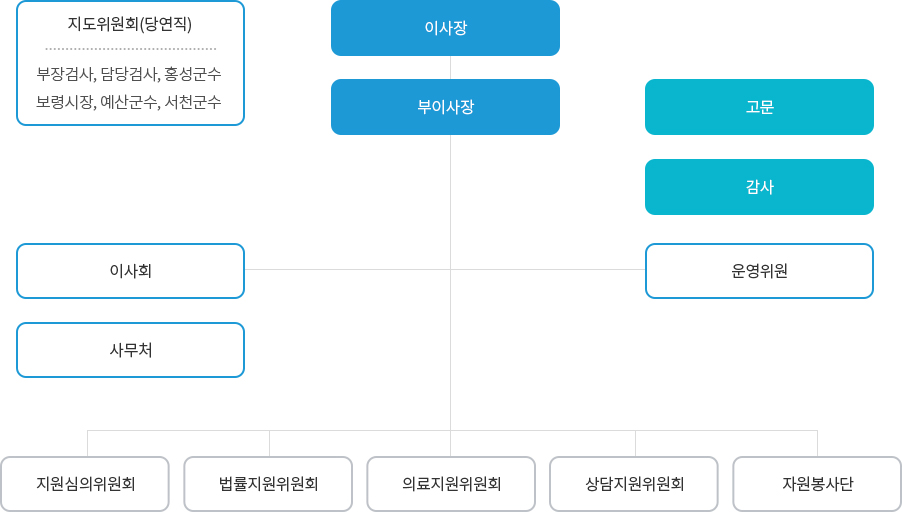 홍성지역범죄피해자지원센터 조직도