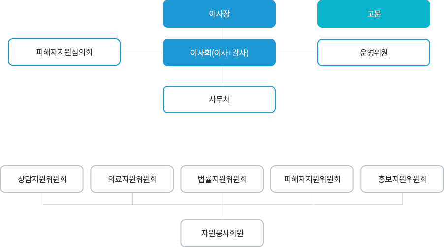 제천&middot;단양범죄피해자지원센터 조직도