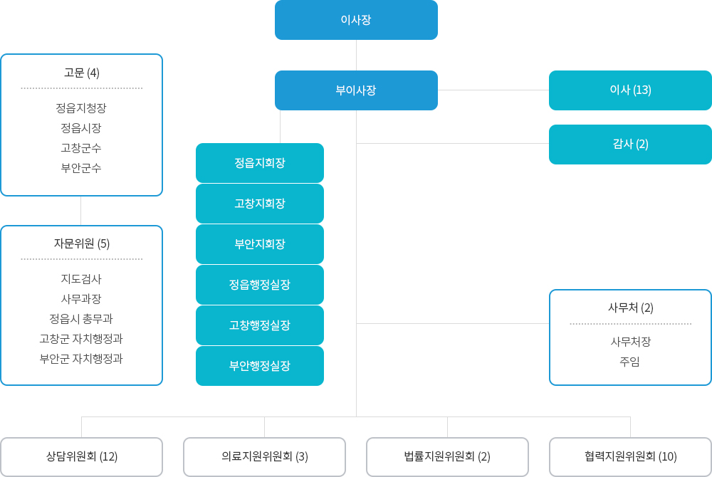 정읍지역범죄피해자지원센터 조직도