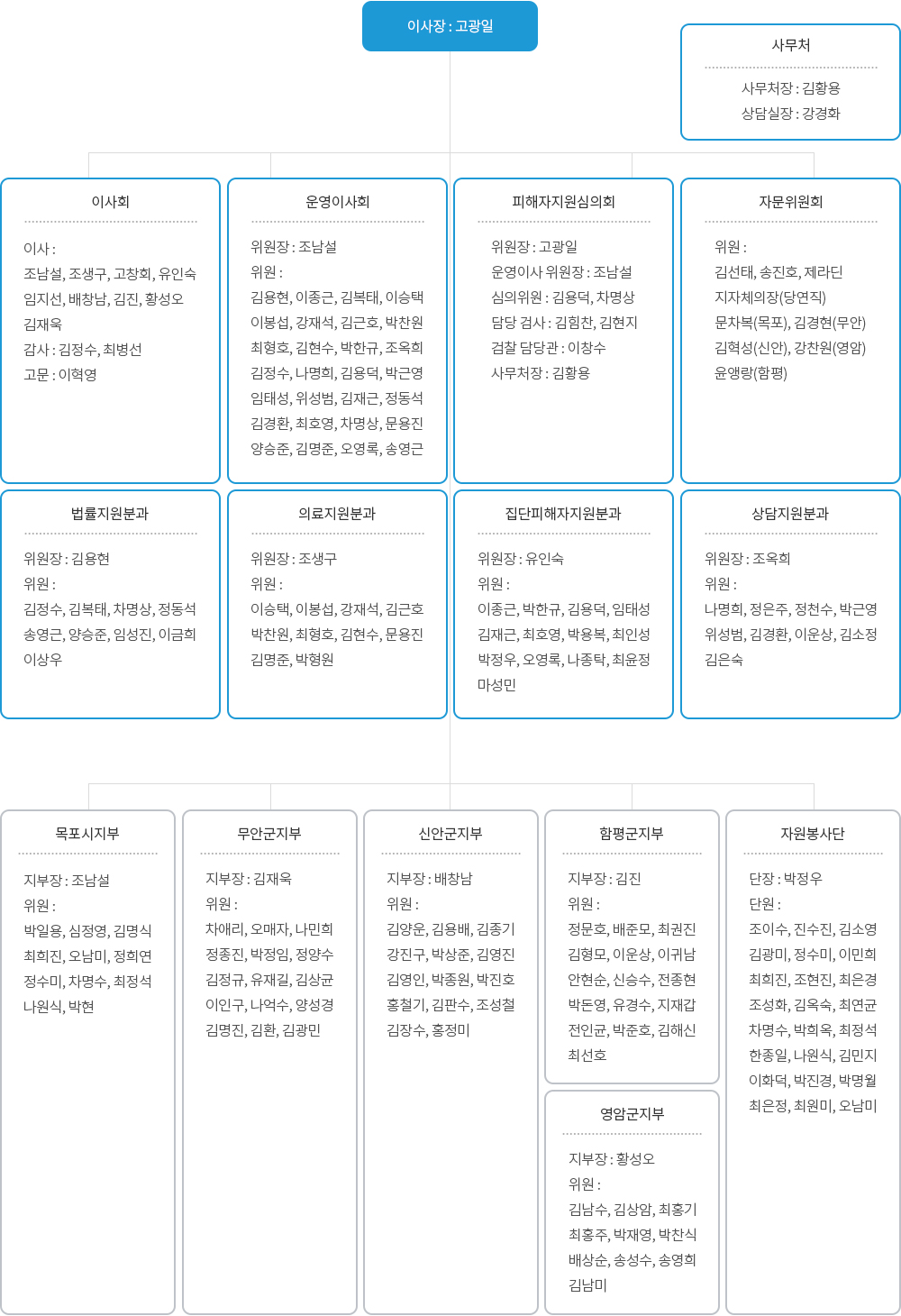 목포지역범죄피해자지원센터 조직도